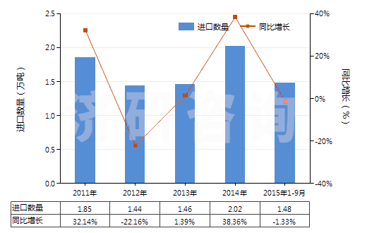 2011-2015年9月中國氨綸彈性紗線（未加捻或捻度每米不超過50轉(zhuǎn)）(HS54024410)進(jìn)口量及增速統(tǒng)計(jì)